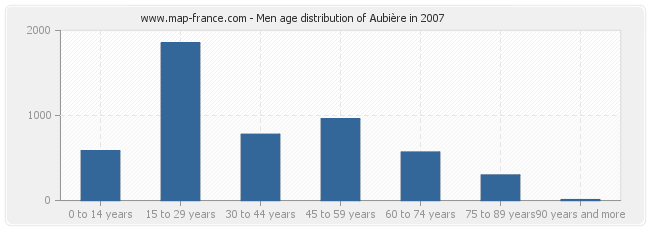 Men age distribution of Aubière in 2007