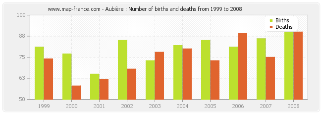 Aubière : Number of births and deaths from 1999 to 2008