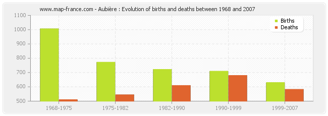 Aubière : Evolution of births and deaths between 1968 and 2007