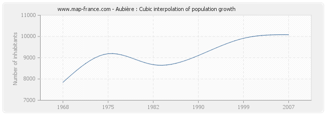 Aubière : Cubic interpolation of population growth