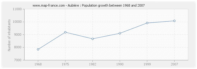 Population Aubière