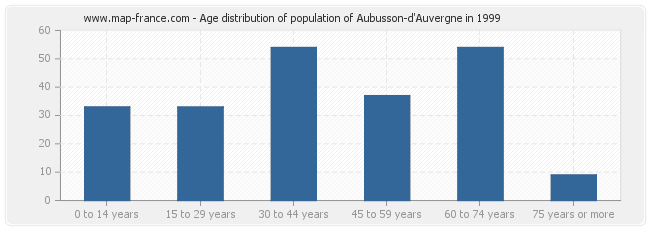 Age distribution of population of Aubusson-d'Auvergne in 1999