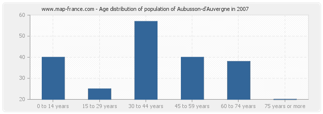 Age distribution of population of Aubusson-d'Auvergne in 2007