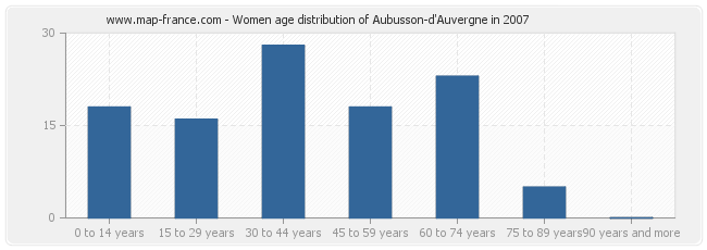 Women age distribution of Aubusson-d'Auvergne in 2007