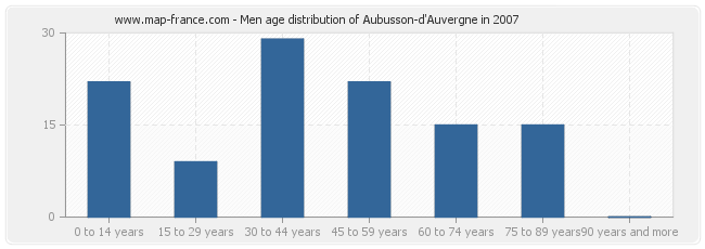 Men age distribution of Aubusson-d'Auvergne in 2007