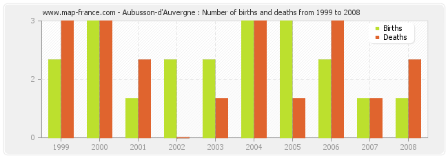 Aubusson-d'Auvergne : Number of births and deaths from 1999 to 2008