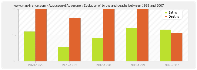 Aubusson-d'Auvergne : Evolution of births and deaths between 1968 and 2007