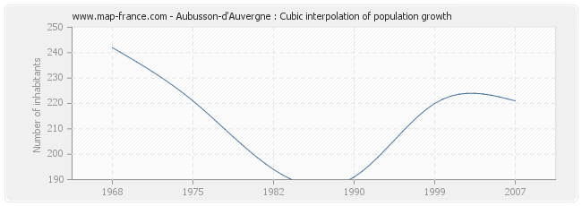 Aubusson-d'Auvergne : Cubic interpolation of population growth