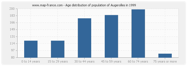 Age distribution of population of Augerolles in 1999