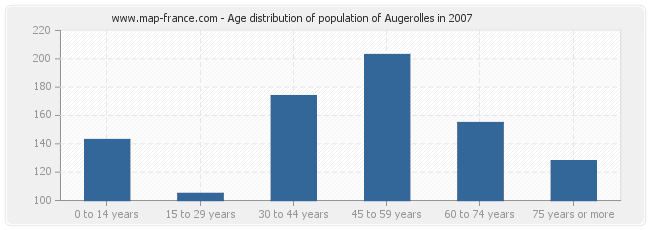 Age distribution of population of Augerolles in 2007