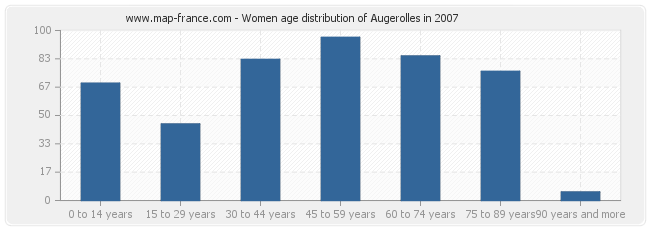 Women age distribution of Augerolles in 2007