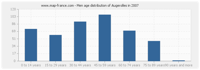 Men age distribution of Augerolles in 2007