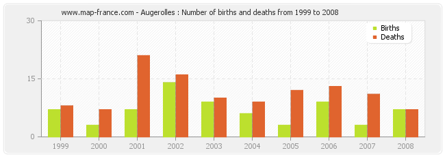 Augerolles : Number of births and deaths from 1999 to 2008