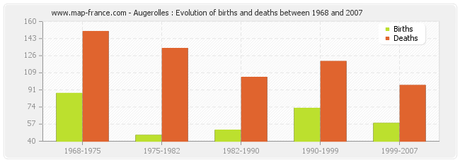 Augerolles : Evolution of births and deaths between 1968 and 2007