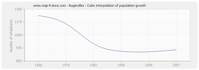 Augerolles : Cubic interpolation of population growth