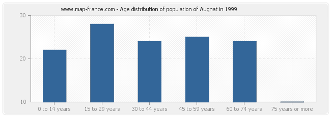 Age distribution of population of Augnat in 1999