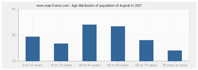 Age distribution of population of Augnat in 2007