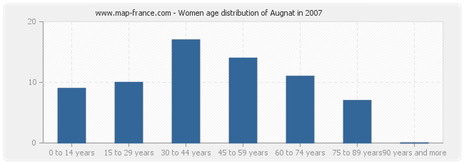 Women age distribution of Augnat in 2007