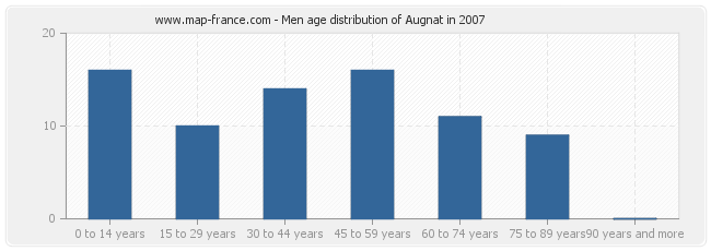 Men age distribution of Augnat in 2007