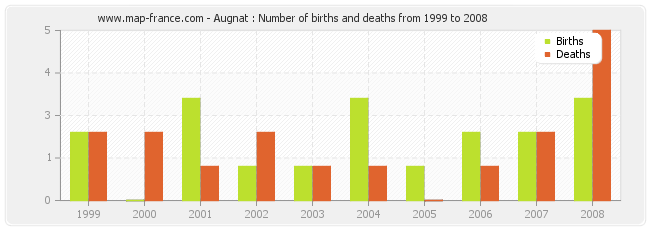 Augnat : Number of births and deaths from 1999 to 2008