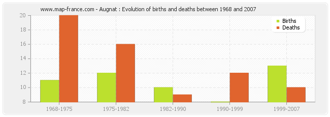 Augnat : Evolution of births and deaths between 1968 and 2007