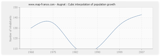 Augnat : Cubic interpolation of population growth