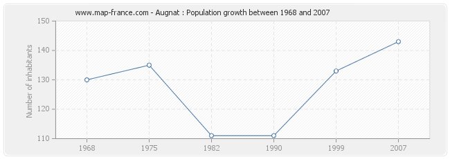 Population Augnat