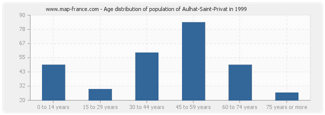 Age distribution of population of Aulhat-Saint-Privat in 1999