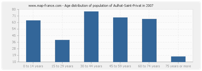 Age distribution of population of Aulhat-Saint-Privat in 2007