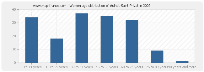 Women age distribution of Aulhat-Saint-Privat in 2007