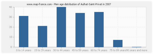 Men age distribution of Aulhat-Saint-Privat in 2007