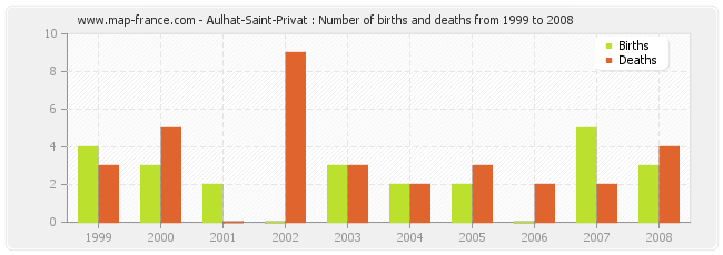 Aulhat-Saint-Privat : Number of births and deaths from 1999 to 2008