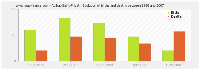 Aulhat-Saint-Privat : Evolution of births and deaths between 1968 and 2007