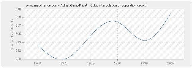 Aulhat-Saint-Privat : Cubic interpolation of population growth