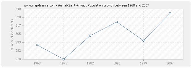 Population Aulhat-Saint-Privat