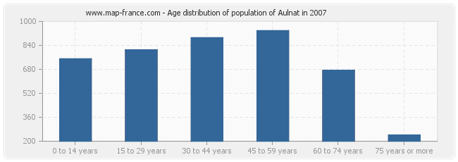 Age distribution of population of Aulnat in 2007