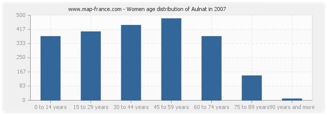 Women age distribution of Aulnat in 2007