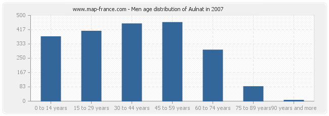 Men age distribution of Aulnat in 2007