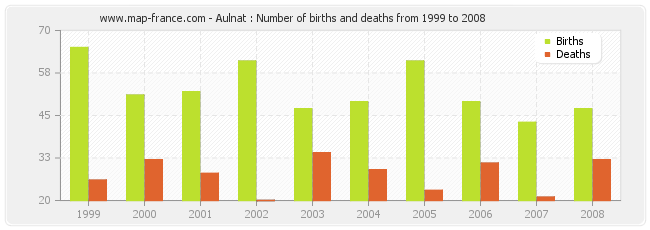 Aulnat : Number of births and deaths from 1999 to 2008