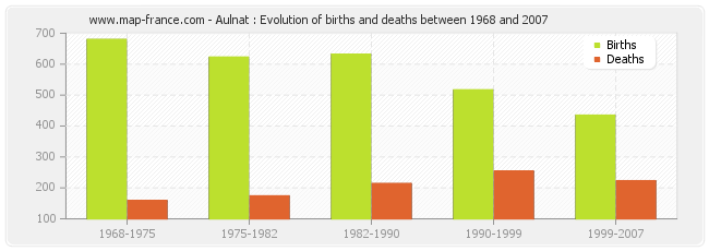Aulnat : Evolution of births and deaths between 1968 and 2007