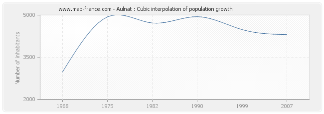 Aulnat : Cubic interpolation of population growth