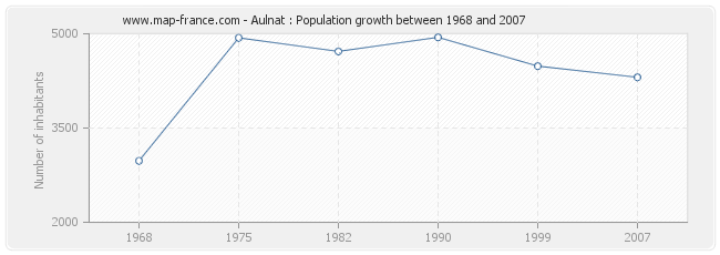 Population Aulnat