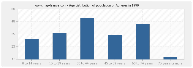 Age distribution of population of Aurières in 1999