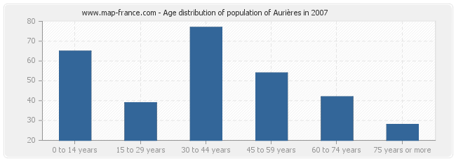 Age distribution of population of Aurières in 2007