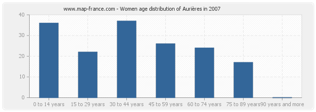 Women age distribution of Aurières in 2007
