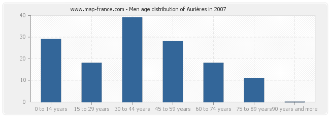 Men age distribution of Aurières in 2007