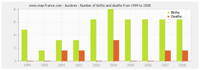 Aurières : Number of births and deaths from 1999 to 2008