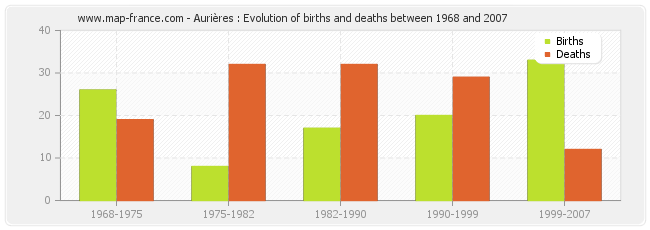 Aurières : Evolution of births and deaths between 1968 and 2007