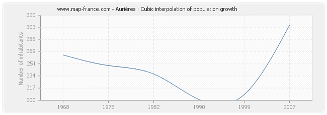 Aurières : Cubic interpolation of population growth