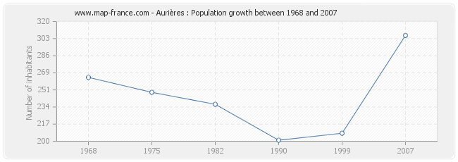 Population Aurières